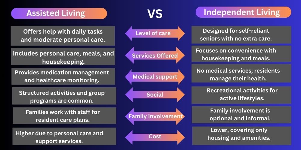 Assisted Living Vs Independent Living